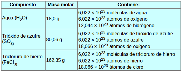 QUÍMICA 10: 5 Lección: La mol o mole.: 5 LECCIÓN: LA MOL O MOLE.